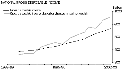 Graph - NATIONAL GROSS DISPOSABLE INCOME