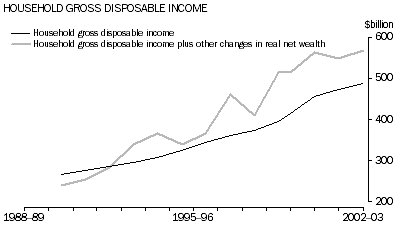 Graph - HOUSEHOLD GROSS DISPOSABLE INCOME