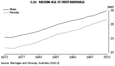 Graph 5.50: MEDIAN AGE AT FIRST MARRIAGE