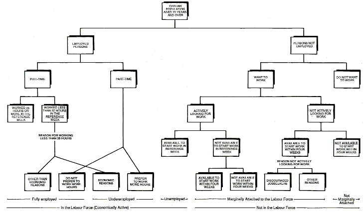 Diagram 1 shows the conceptual framework of the Australian labour force.