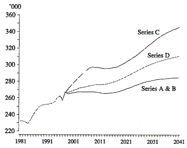 Figure 6 shows the population of school starting age (5) for Australia from 1981 to 1993 and the 3 projected series from 1994 to 2041 of series A and B combined, series C and series D.