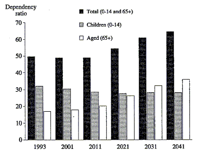 Figure 9 shows the dependency ratio (per 100 persons of working age, 15-64) as a total, children 0-14, and aged 65 and over, for series A and B for the years 1993, 2001, 2011, 2021, 2031 and 2041.