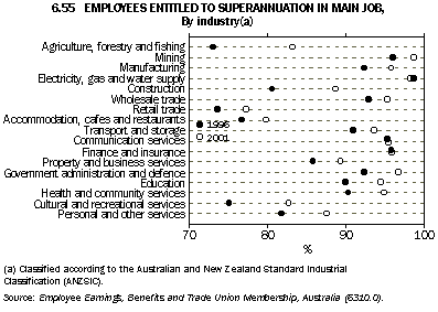 Graph - 6.55 Employees entitled to superannuation in main job, By industry(a)