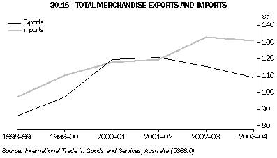 Graph 30.16: TOTAL MERCHANDISE EXPORTS AND IMPORTS