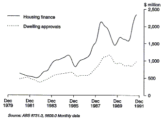 Graph 2 shows the total value of dwellings approved and total value of secured housing finance commitments for owner occupation as trend series for the period from December 1980 to December 1991.