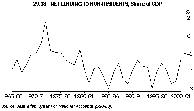 Graph - 29.18 net lending to non-residents, share of gdp