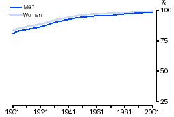 Graph - Proportion of people surviving to age 25