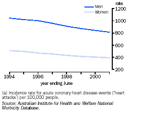 Graph - Incidence rates for heart attacks (a)