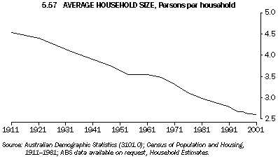 Graph 5.57: AVERAGE HOUSEHOLD SIZE, Persons per household