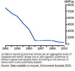 Graph - Consumption of ozone depleting substances in Australia