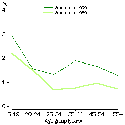 LONG-TERM UNEMPLOYMENT RATES OF WOMEN IN AUGUST 1989 AND AUGUST 1999 - GRAPH