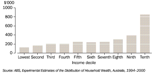 Graph - AVERAGE HOUSEHOLD NET WORTH BY ANNUAL INCOME DECILE,