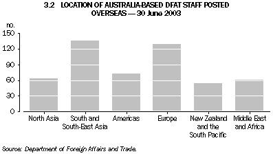 Graph - 3.2 Location of Australia-based DFAT staff posted overseas - 30 June 2003