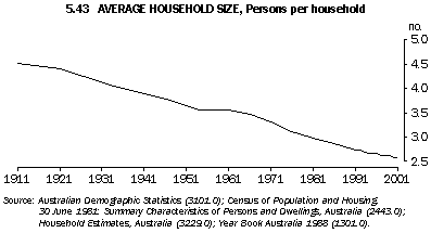 Graph - 5.43 Average household size, persons per household