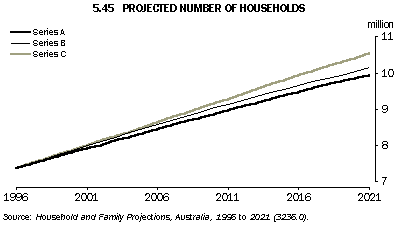Graph - 5.45 Projected number of households