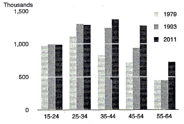 Chart 4 shows the male labour force estimates and projections for 1979, 1993 and 2011 by age group
