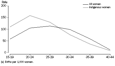graph:AGE-SPECIFIC FERTILITY RATES(a), Northern Territory - 2004