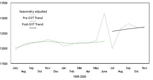 Graph showing Retail Trade seasonally adjusted and trend series for the period July 1999 to November 2000. Two trend series are plotted, one shows the Pre-GST estimate and the other series is the post-GST estimate.