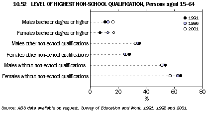 Graph - 10.52 Level of highest non-school qualification, Persons aged 15-64