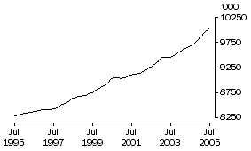 Graph: Employed Persons (Trend)