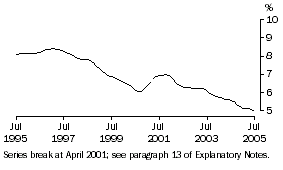 Graph: Unemployment Rate (Trend)