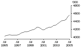 Graph: Males employed full-time aged 20 and over