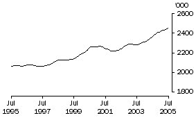 Graph: Females employed full time Total