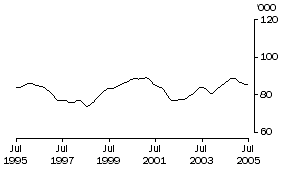 Graph: Females employed full-time aged 15-19