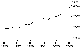 Graph: Females employed full-time aged 20 and over