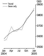 Graph: Employed Persons