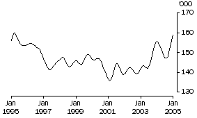 Graph: Males aged 15-19 years employed full time (trend)