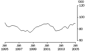 Graph: Females aged 15-19 years employed full time (trend)