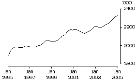 Graph: Females aged 20 years and over (trend)