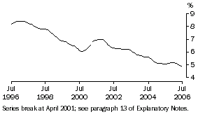 Graph: Unemployment rate