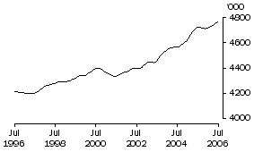 Graph: Males employed full time Total