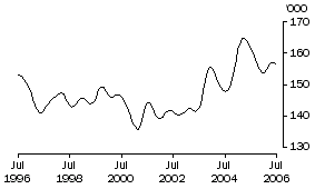Graph: Males employed full-time aged 15-19 years