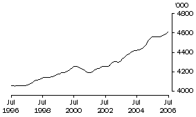 Graph: Males employed full-time aged 20 years and over