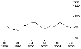 Graph: Females employed full-time aged 15-19 years