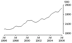 Graph: Females employed full-time aged 20 years and over