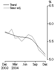 Graph: Unemployment rate