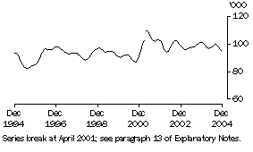 Graph: Unemployed females looking for part-time work (trend)