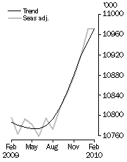 Graph: Employed Persons