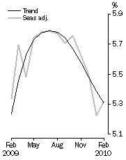 Graph: Unemployment rate