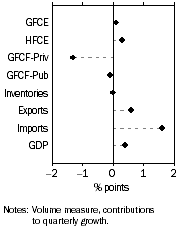 Graph: Contributions to GDP growth, Seasonally adjusted