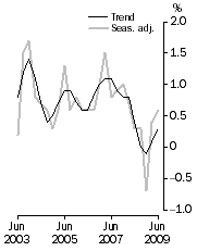 Graph: GDP growth rates, Volume measures, quarterly change