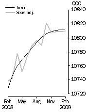 Graph: Employed Persons