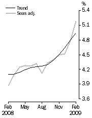 Graph: Unemployment rate