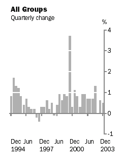 Graph - All Groups Quarterly change