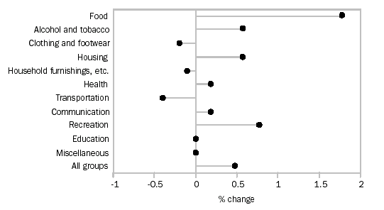 Graph - CPI GROUPS, WEIGHTED AVERAGE OF EIGHT CAPITAL CITIES: PERCENTAGE CHANGE FROM PREVIOUS QUARTER
