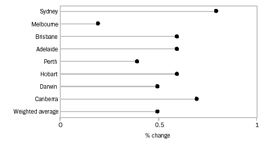 Graph - ALL GROUPS: PERCENTAGE CHANGE FROM PREVIOUS QUARTER